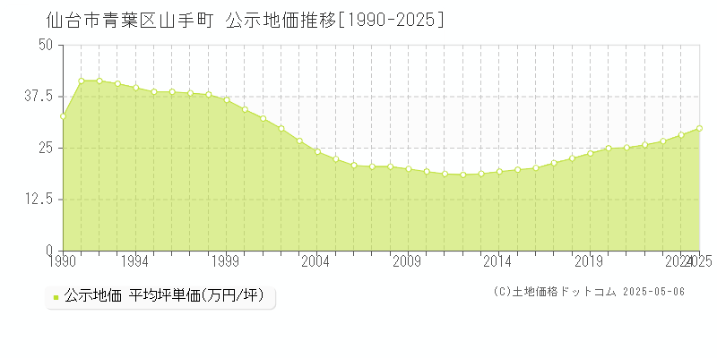 仙台市青葉区山手町の地価公示推移グラフ 