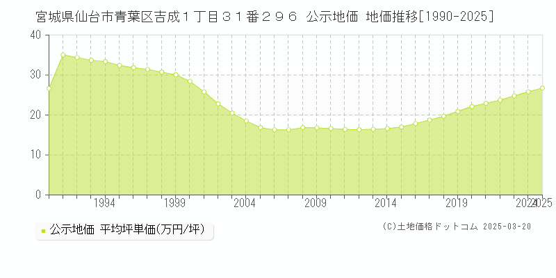 宮城県仙台市青葉区吉成１丁目３１番２９６ 公示地価 地価推移[1990-2025]