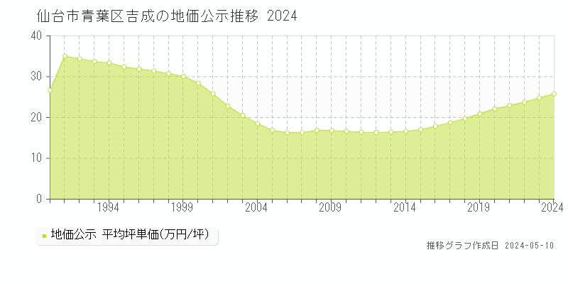 仙台市青葉区吉成の地価公示推移グラフ 