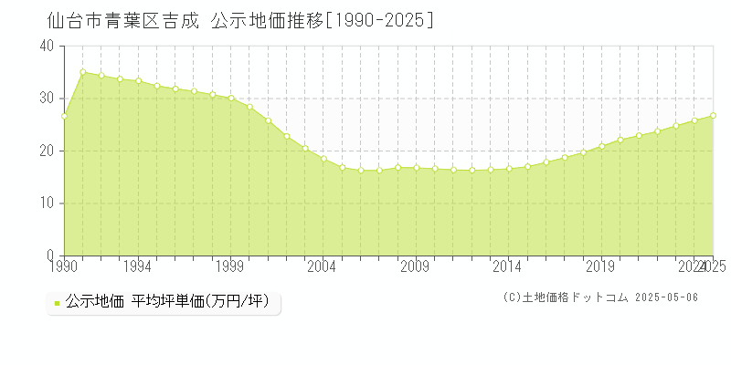 吉成(仙台市青葉区)の公示地価推移グラフ(坪単価)[1990-2025年]