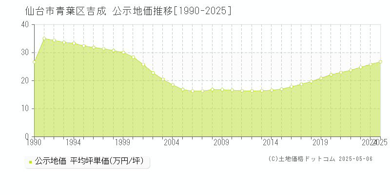 仙台市青葉区吉成の地価公示推移グラフ 