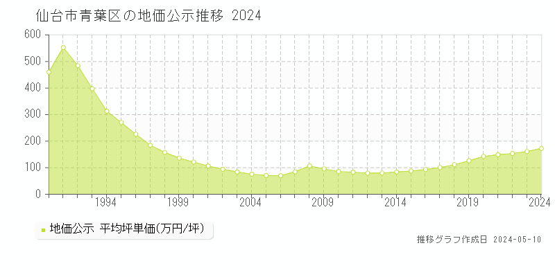 仙台市青葉区全域の地価公示推移グラフ 