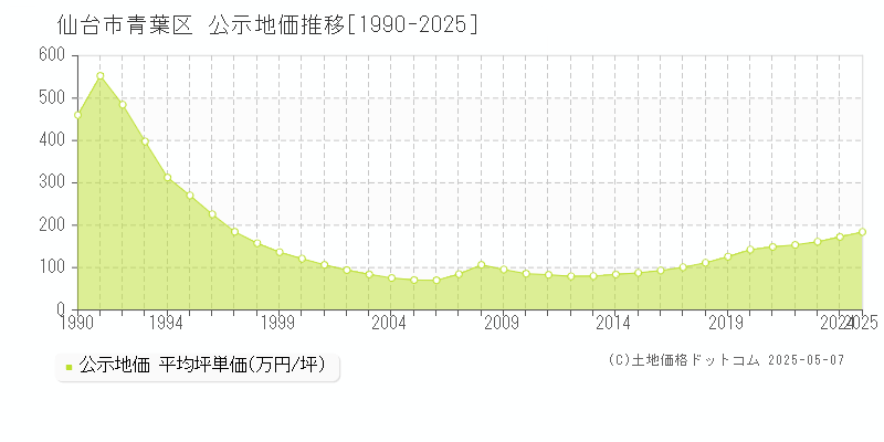 仙台市青葉区(宮城県)の公示地価推移グラフ(坪単価)[1990-2025年]