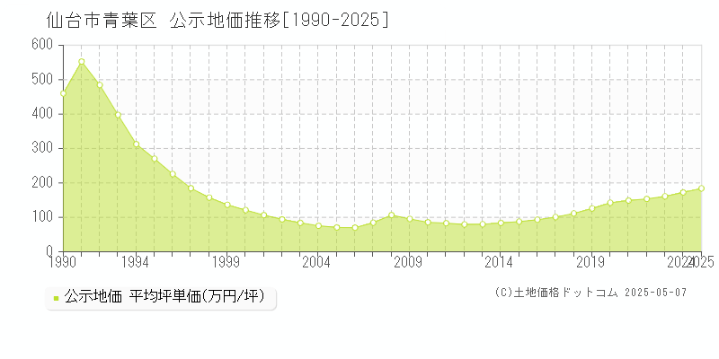 仙台市青葉区全域の地価公示推移グラフ 