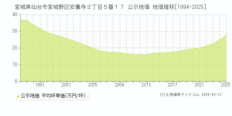 宮城県仙台市宮城野区安養寺２丁目５番１７ 公示地価 地価推移[1994-2025]