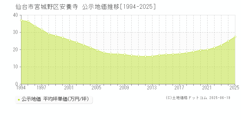 安養寺(仙台市宮城野区)の公示地価推移グラフ(坪単価)[1994-2025年]