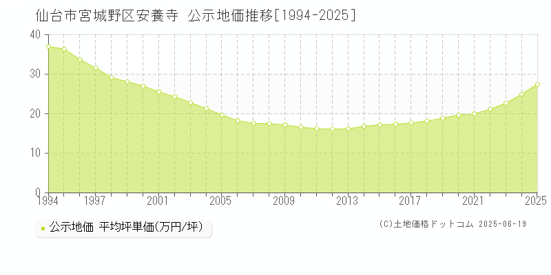 仙台市宮城野区安養寺の地価公示推移グラフ 