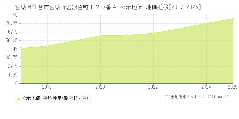 宮城県仙台市宮城野区銀杏町１２３番４ 公示地価 地価推移[2017-2025]