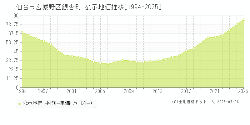 銀杏町(仙台市宮城野区)の公示地価推移グラフ(坪単価)[1994-2025年]