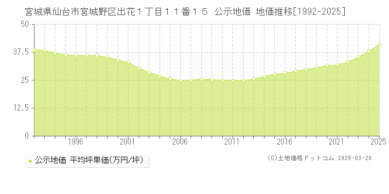 宮城県仙台市宮城野区出花１丁目１１番１５ 公示地価 地価推移[1992-2025]