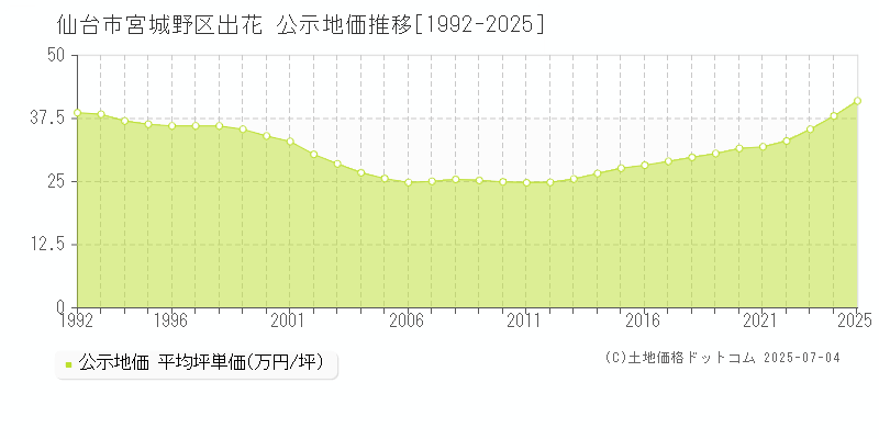 出花(仙台市宮城野区)の公示地価推移グラフ(坪単価)[1992-2025年]