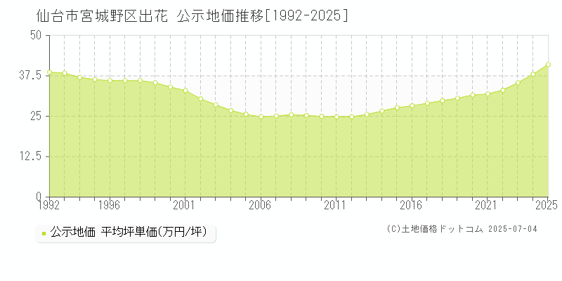 仙台市宮城野区出花の地価公示推移グラフ 