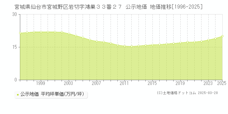 宮城県仙台市宮城野区岩切字鴻巣３３番２７ 公示地価 地価推移[1996-2025]