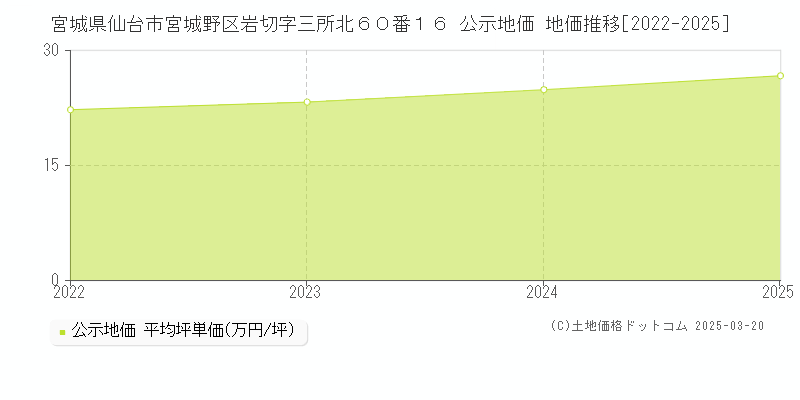 宮城県仙台市宮城野区岩切字三所北６０番１６ 公示地価 地価推移[2022-2025]