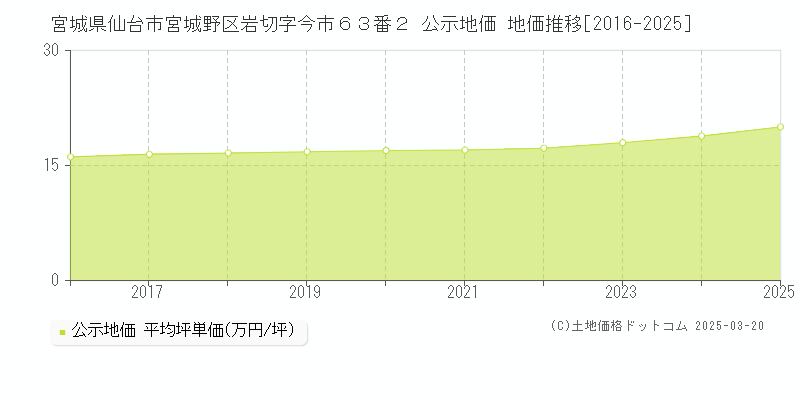 宮城県仙台市宮城野区岩切字今市６３番２ 公示地価 地価推移[2016-2025]