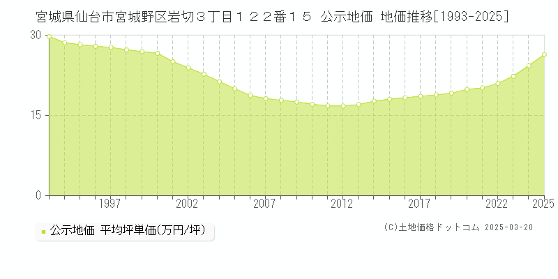 宮城県仙台市宮城野区岩切３丁目１２２番１５ 公示地価 地価推移[1993-2025]