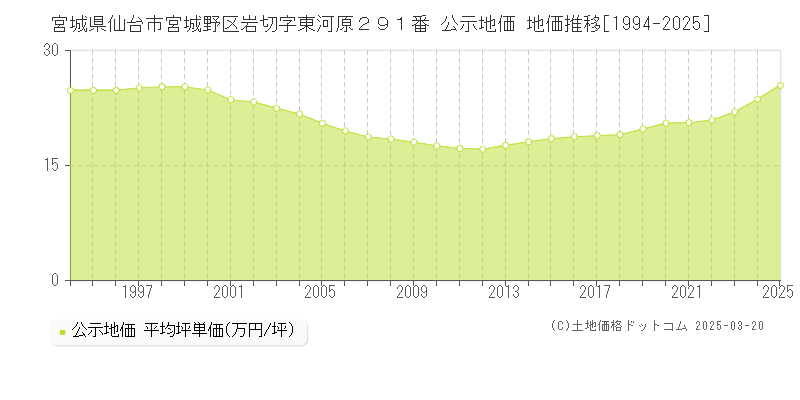 宮城県仙台市宮城野区岩切字東河原２９１番 公示地価 地価推移[1994-2025]