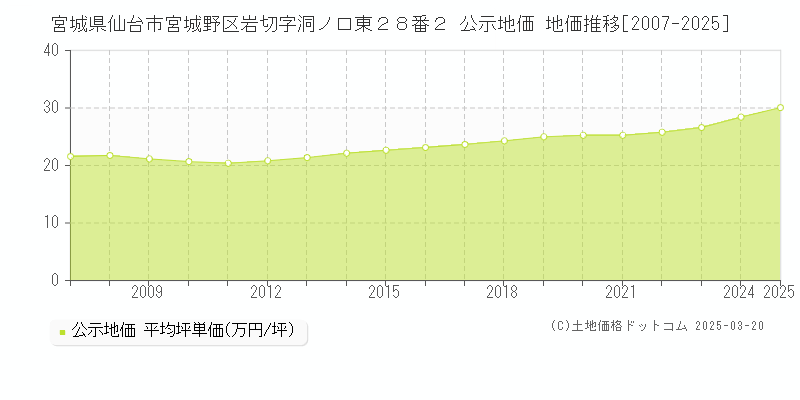 宮城県仙台市宮城野区岩切字洞ノ口東２８番２ 公示地価 地価推移[2007-2025]