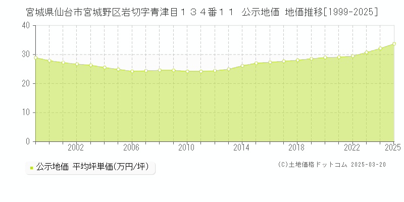 宮城県仙台市宮城野区岩切字青津目１３４番１１ 公示地価 地価推移[1999-2025]