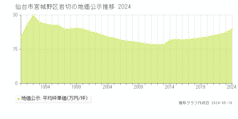 仙台市宮城野区岩切の地価公示推移グラフ 