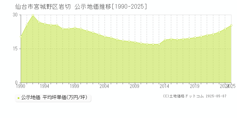 岩切(仙台市宮城野区)の公示地価推移グラフ(坪単価)[1990-2025年]