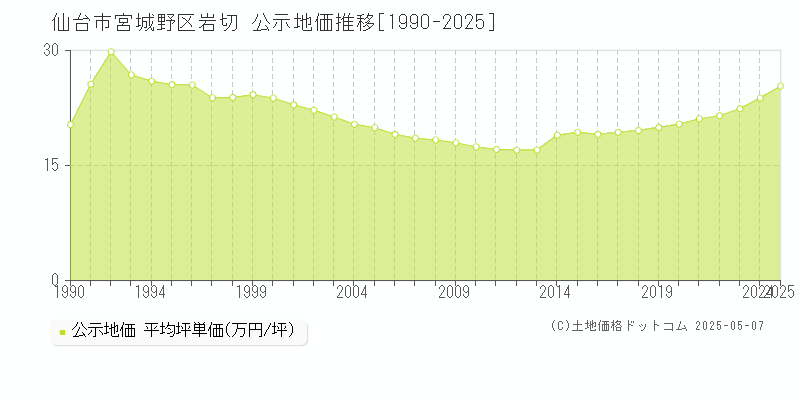 仙台市宮城野区岩切の地価公示推移グラフ 