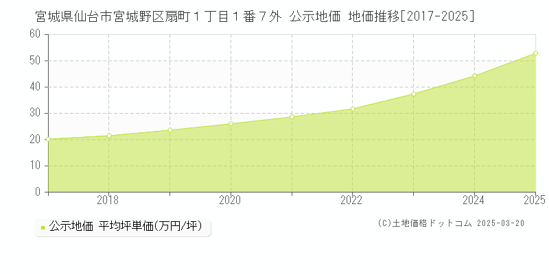 宮城県仙台市宮城野区扇町１丁目１番７外 公示地価 地価推移[2017-2025]