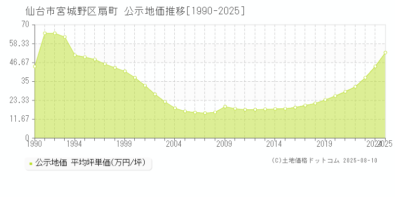 扇町(仙台市宮城野区)の公示地価推移グラフ(坪単価)[1990-2025年]