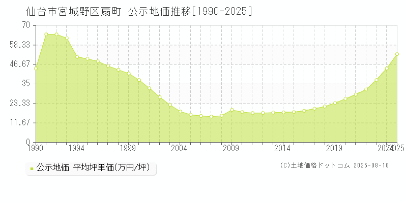 仙台市宮城野区扇町の地価公示推移グラフ 