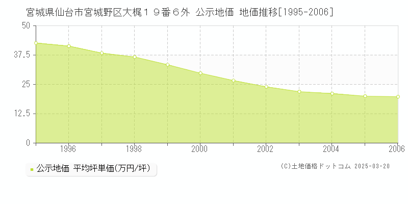 宮城県仙台市宮城野区大梶１９番６外 公示地価 地価推移[1995-2006]