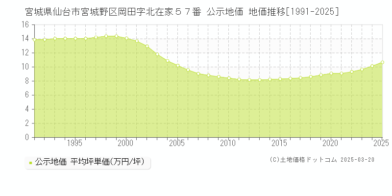宮城県仙台市宮城野区岡田字北在家５７番 公示地価 地価推移[1991-2025]