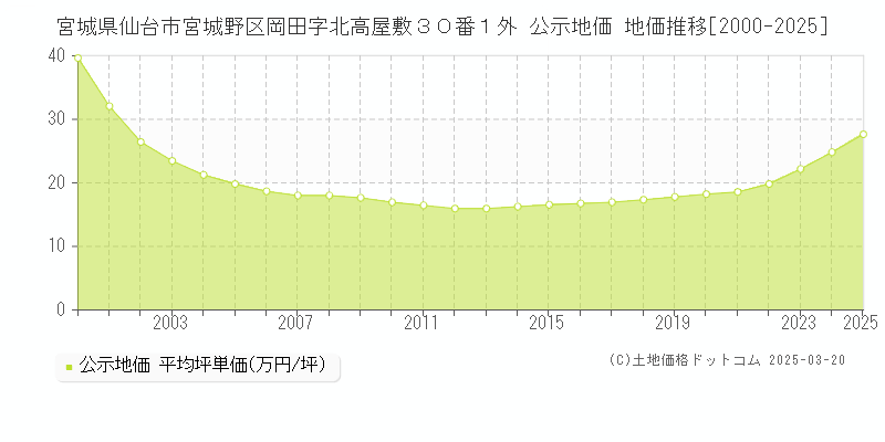 宮城県仙台市宮城野区岡田字北高屋敷３０番１外 公示地価 地価推移[2000-2025]