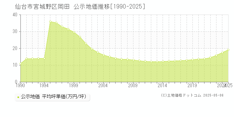 仙台市宮城野区岡田の地価公示推移グラフ 