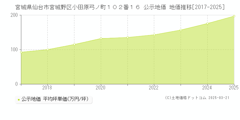 宮城県仙台市宮城野区小田原弓ノ町１０２番１６ 公示地価 地価推移[2017-2025]