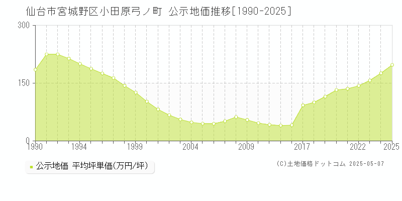 小田原弓ノ町(仙台市宮城野区)の公示地価推移グラフ(坪単価)[1990-2025年]