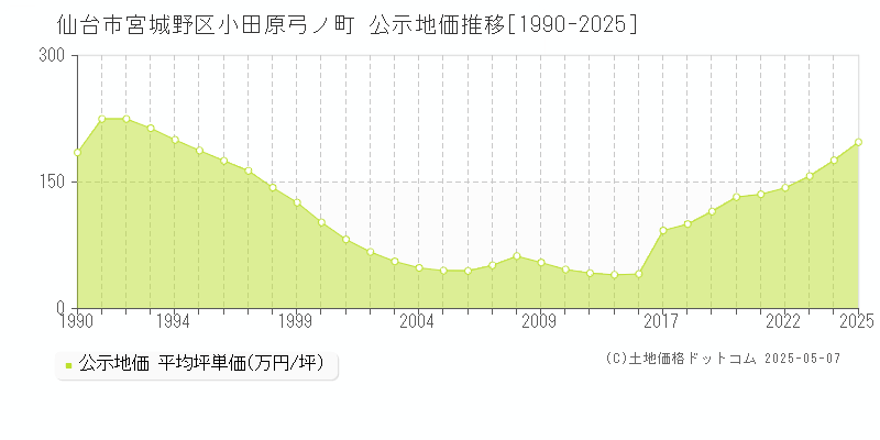 仙台市宮城野区小田原弓ノ町の地価公示推移グラフ 