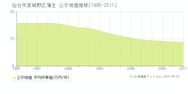 蒲生(仙台市宮城野区)の公示地価推移グラフ(坪単価)[1995-2011年]