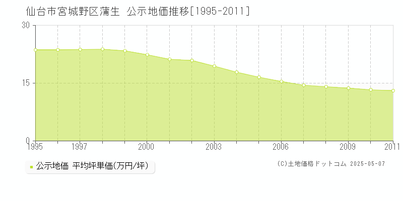 仙台市宮城野区蒲生の地価公示推移グラフ 