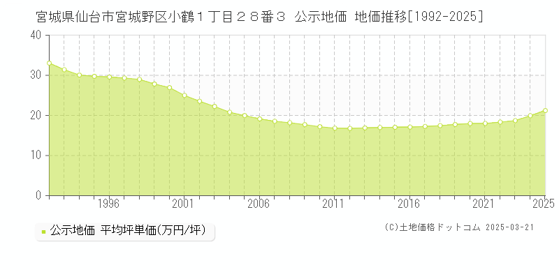 宮城県仙台市宮城野区小鶴１丁目２８番３ 公示地価 地価推移[1992-2025]