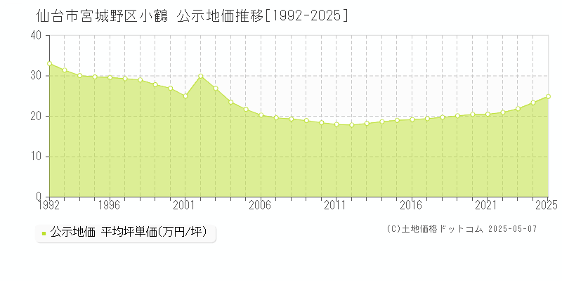 小鶴(仙台市宮城野区)の公示地価推移グラフ(坪単価)[1992-2025年]