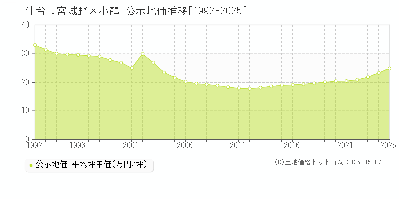 仙台市宮城野区小鶴の地価公示推移グラフ 