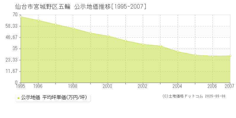 五輪(仙台市宮城野区)の公示地価推移グラフ(坪単価)[1995-2007年]