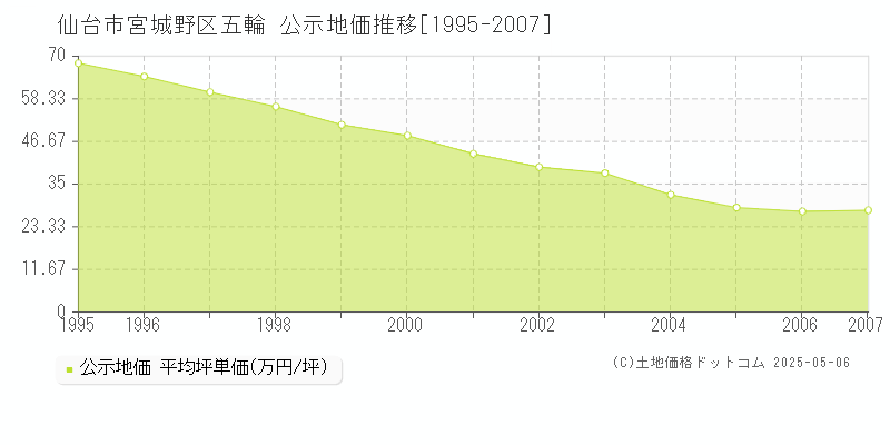 仙台市宮城野区五輪の地価公示推移グラフ 