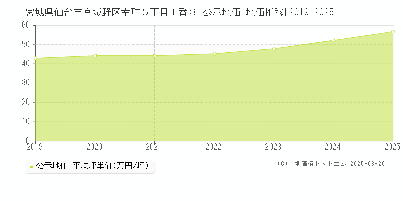 宮城県仙台市宮城野区幸町５丁目１番３ 公示地価 地価推移[2019-2025]