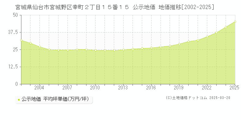宮城県仙台市宮城野区幸町２丁目１５番１５ 公示地価 地価推移[2002-2025]