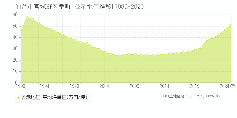 幸町(仙台市宮城野区)の公示地価推移グラフ(坪単価)[1990-2025年]