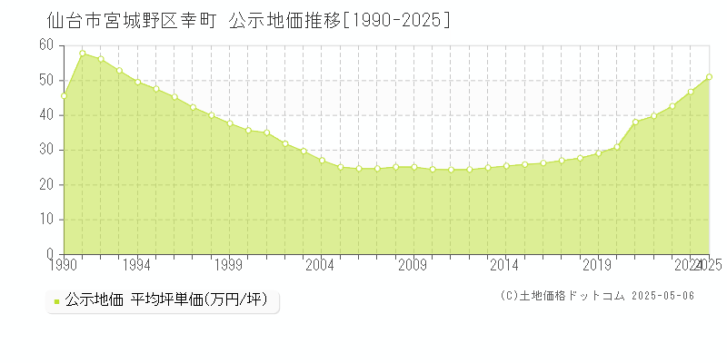 仙台市宮城野区幸町の地価公示推移グラフ 