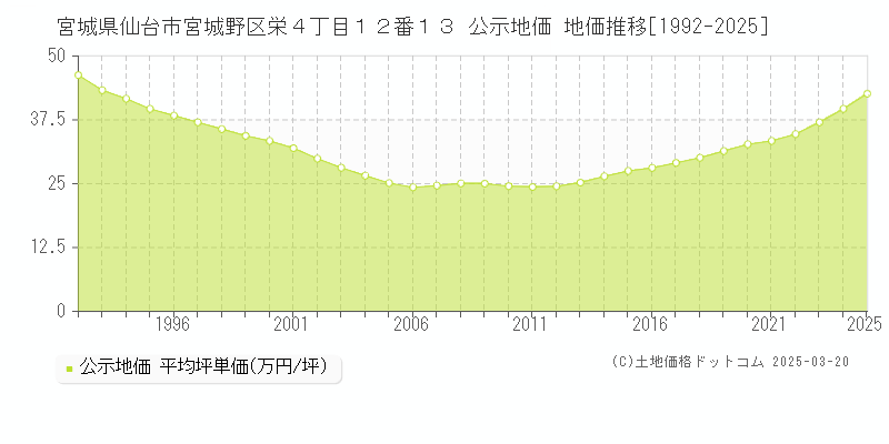 宮城県仙台市宮城野区栄４丁目１２番１３ 公示地価 地価推移[1992-2025]