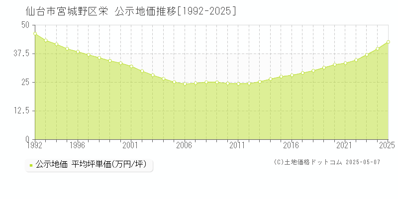 栄(仙台市宮城野区)の公示地価推移グラフ(坪単価)[1992-2025年]