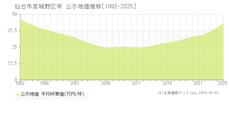 仙台市宮城野区栄の地価公示推移グラフ 